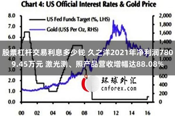 股票杠杆交易利息多少钱 久之洋2021年净利润7809.45万元 激光测、照产品营收增幅达88.08%