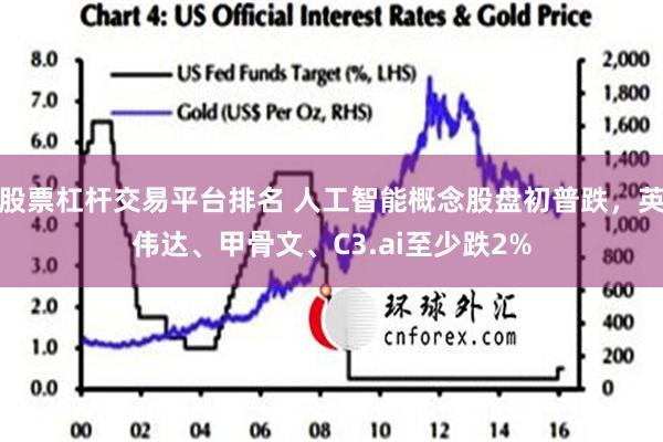 股票杠杆交易平台排名 人工智能概念股盘初普跌，英伟达、甲骨文、C3.ai至少跌2%