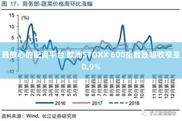 最放心的配资平台 欧洲STOXX 600指数跌幅收窄至0.9%